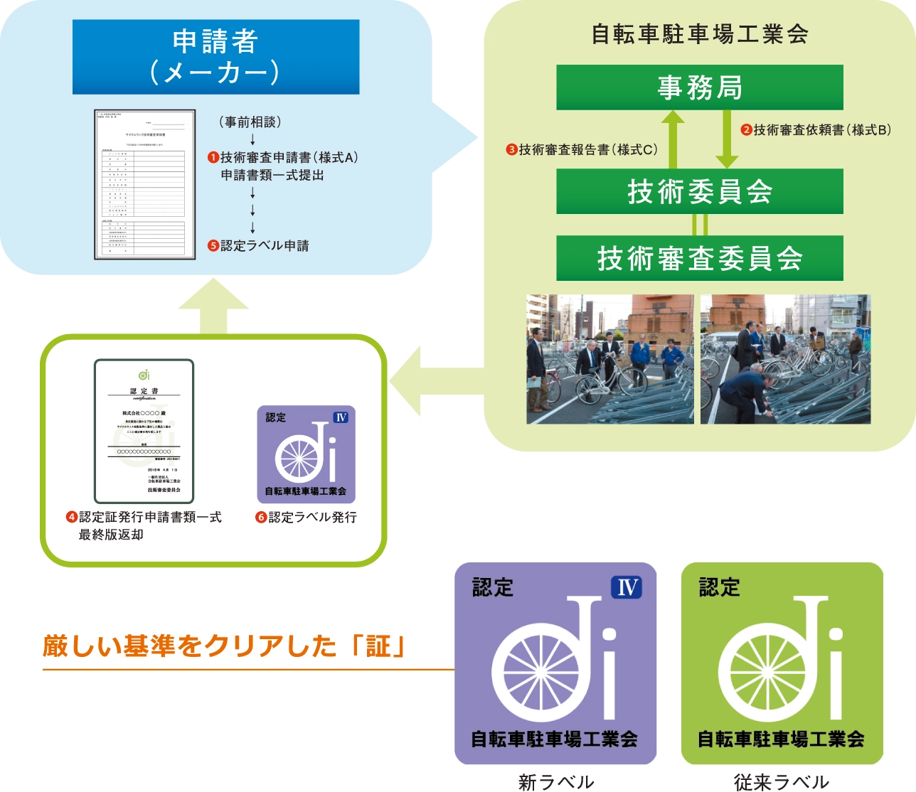 技術認定フローチャート
